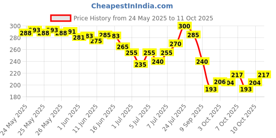 flipkart.com eva Wild 150 ml + Fresh 150 ml (Pack of 2) Deodorant Spray-For Women eva Price History Graph from 24 May 2025 to 10 Oct 2025