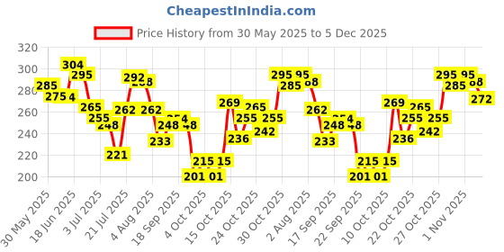 flipkart.com eva Wild 150 ml (Pack of 2) Deodorant Spray-For Women eva Price History Graph from 30 May 2025 to 5 Dec 2025