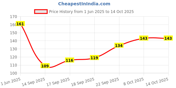 flipkart.com eva Wild Deodorant 150 ml Deodorant Spray-For Women eva Price History Graph from 1 Jun 2025 to 14 Oct 2025