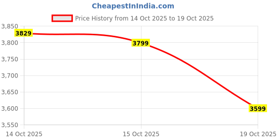 flipkart.com havells Eva with 2 Year Warranty Anti Dust 1200 mm Ceiling Fan havells Price History Graph from 14 Oct 2025 to 19 Oct 2025