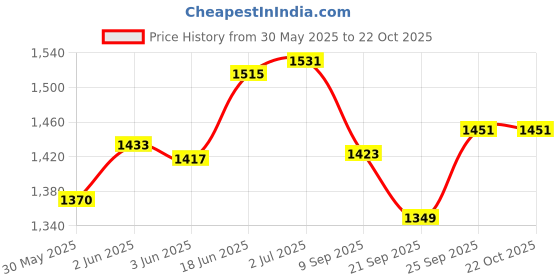 flipkart.com spike EVA Yoga Mat for Men and Women for Gym Workout and Yoga Exercise 6 mm Yoga Mat spike Price History Graph from 30 May 2025 to 22 Oct 2025