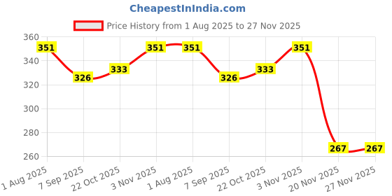 flipkart.com kizjorya EVA Yoga Support Lightweight Odour Resistant and Moisture-Proof 1 Pc Blocks Yoga Blocks kizjorya Price History Graph from 1 Aug 2025 to 27 Nov 2025