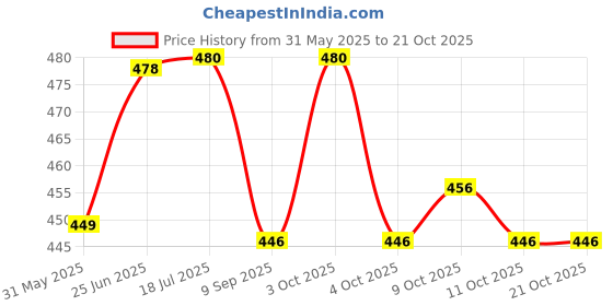flipkart.com searegal EVA Yoga Support Lightweight Odour Resistant Yoga Blocks searegal Price History Graph from 31 May 2025 to 21 Oct 2025