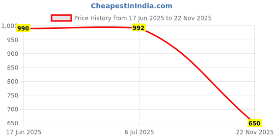 flipkart.com evaaenterprises 10000 mAh 22.5 W With MagSafe Ultra Slim Pocket Size Power Bank evaaenterprises Price History Graph from 17 Jun 2025 to 22 Nov 2025
