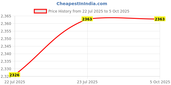flipkart.com EVAAENTERPRISES 2-Axis Black Gimbal Stabilizer 2 Axis Gimbal for Mobile, Camera Price History Graph from 22 Jul 2025 to 5 Oct 2025