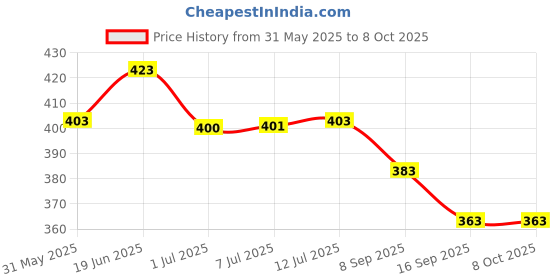 flipkart.com EVAAENTERPRISES 20 W PD 3 A Wall Charger for Mobile with Detachable Cable Price History Graph from 31 May 2025 to 7 Oct 2025