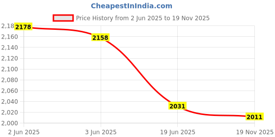 flipkart.com evaaenterprises 50000 mAh 22.5 W Wired & Wireless With MagSafe Ultra Compact Pocket Size Power Bank evaaenterprises Price History Graph from 2 Jun 2025 to 19 Nov 2025