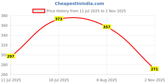 flipkart.com EVAAENTERPRISES 80 W SuperVOOC 6 A Wall Charger for Mobile with Detachable Cable Price History Graph from 11 Jul 2025 to 2 Nov 2025