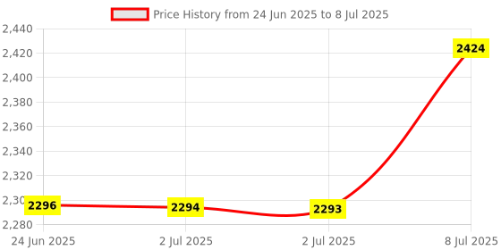 flipkart.com EVAAENTERPRISES Black Gimbal Stabilizer P02 with Auto Rotational Function 2 Axis Gimbal for Mobile, Camera Price History Graph from 24 Jun 2025 to 8 Jul 2025