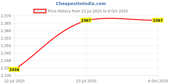 flipkart.com EVAAENTERPRISES Black P02 Gimbal 2 Axis Stabilization 2 Axis Gimbal for Mobile, Camera Price History Graph from 22 Jul 2025 to 5 Oct 2025