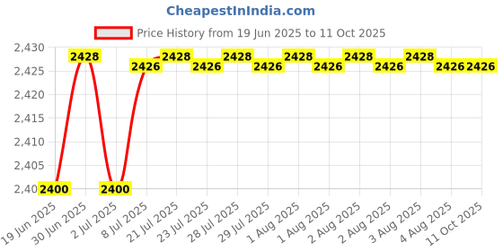 flipkart.com EVAAENTERPRISES Black P02 Gimbal in Auto Face Tracking 2 Axis Gimbal for Mobile, Camera Price History Graph from 19 Jun 2025 to 10 Oct 2025