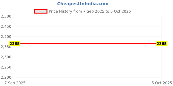 flipkart.com EVAAENTERPRISES BLACK P02 gimbal Stabilizer (Face Follow) 2 Axis Gimbal for Mobile, Camera Price History Graph from 7 Sep 2025 to 5 Oct 2025