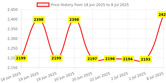 flipkart.com EVAAENTERPRISES Black P02 Gimbal/Stabilizer 2 Axis Gimbal for Mobile, Camera Price History Graph from 18 Jun 2025 to 8 Jul 2025
