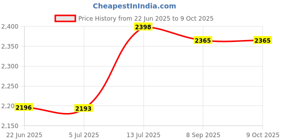 flipkart.com EVAAENTERPRISES Black Stabilizer P02 in Auto Face Tracking 2 Axis Gimbal for Mobile, Camera Price History Graph from 22 Jun 2025 to 9 Oct 2025