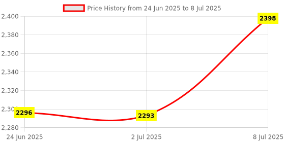 flipkart.com EVAAENTERPRISES Black Stabilizer P02 Mobile Holder and Auto Rotation 2 Axis Gimbal for Mobile, Camera Price History Graph from 24 Jun 2025 to 8 Jul 2025