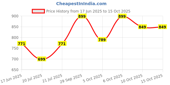 flipkart.com EVAAENTERPRISES Cute Bluetooth Thermal Mini Printer Pocket Printer Price History Graph from 17 Jun 2025 to 14 Oct 2025