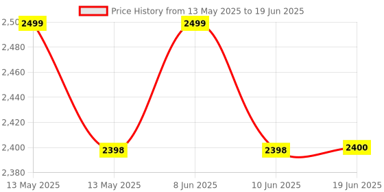 flipkart.com EVAAENTERPRISES Face Tracking Tech. P02 Stabilizer For Mobile 2 Axis Gimbal for Mobile, Camera Price History Graph from 13 May 2025 to 19 Jun 2025
