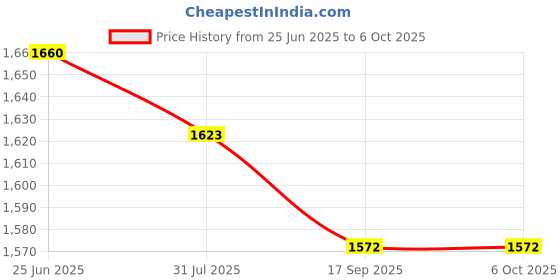 flipkart.com EVAAENTERPRISES gimbal for mobiles/camera portable 3 Axis Gimbal for Camera, Mobile Price History Graph from 25 Jun 2025 to 5 Oct 2025