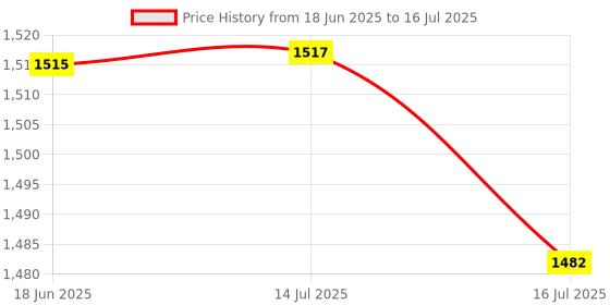 flipkart.com EVAAENTERPRISES Gimbal Q08 with full 360 Degree Rotational Function 3 Axis Gimbal for Mobile, Camera Price History Graph from 18 Jun 2025 to 16 Jul 2025