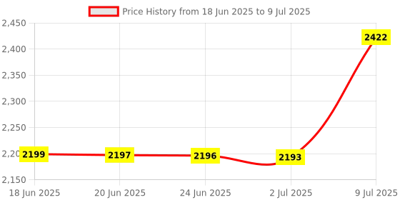 flipkart.com EVAAENTERPRISES Gimbal Stabilizer P02 (Black Color Auto Face Tracking System) 2 Axis Gimbal for Mobile, Camera Price History Graph from 18 Jun 2025 to 9 Jul 2025
