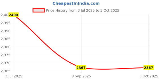 flipkart.com EVAAENTERPRISES Gimbal Stabilizer P02 in Black 2 Axis Gimbal for Mobile, Camera Price History Graph from 3 Jul 2025 to 5 Oct 2025