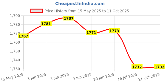 flipkart.com EVAAENTERPRISES gimbal stick for stability 3 Axis Gimbal for Mobile, Camera Price History Graph from 15 May 2025 to 10 Oct 2025