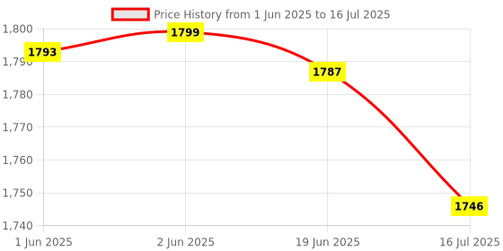 flipkart.com EVAAENTERPRISES GIMBAL with stick Q08for selfie 3 Axis Gimbal for Camera, Mobile Price History Graph from 1 Jun 2025 to 19 Jun 2025