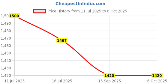 flipkart.com EVAAENTERPRISES L10 Selfie Stick in Black color and 360 Degree Rotation Single Gimbal for Mobile Price History Graph from 11 Jul 2025 to 5 Oct 2025