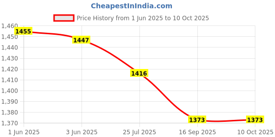 flipkart.com EVAAENTERPRISES L16 Black Selfie Stick in 360 Degree Rotation Single Gimbal for Mobile Price History Graph from 1 Jun 2025 to 9 Oct 2025