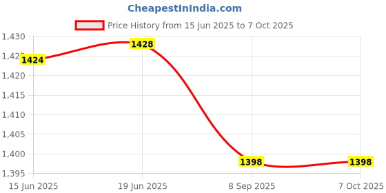flipkart.com EVAAENTERPRISES L16 Black Selfie Stick with 360 Degree Rotation Single Gimbal for Mobile Price History Graph from 15 Jun 2025 to 6 Oct 2025