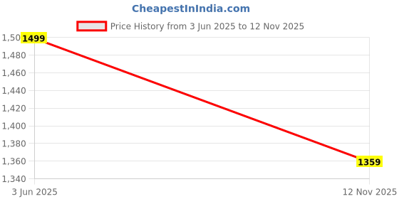 flipkart.com EVAAENTERPRISES L16-Sleek Long Stick For Mobile Selfie Bluetooth Selfie Stick Price History Graph from 3 Jun 2025 to 12 Nov 2025