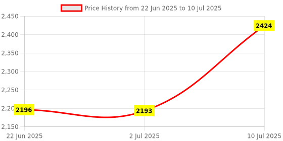 flipkart.com EVAAENTERPRISES Mini P02 Gimbal For Quality Video Shooting(Auto Rotation) 2 Axis Gimbal for Mobile, Camera Price History Graph from 22 Jun 2025 to 10 Jul 2025