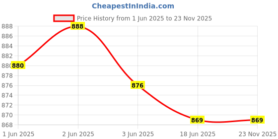 flipkart.com EVAAENTERPRISES Mini Pocket Printer, Gifts for kids, Portable Thermal Student Project POCKET PRINTER Price History Graph from 1 Jun 2025 to 22 Nov 2025