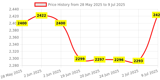 flipkart.com EVAAENTERPRISES MOBILE HOLDER P02 (auto face tracking) 2 Axis Gimbal for Mobile, Camera Price History Graph from 28 May 2025 to 9 Jul 2025