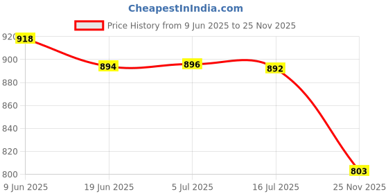 flipkart.com EVAAENTERPRISES Multicolor 7 Strap Watch with Earbud Smartwatch Price History Graph from 9 Jun 2025 to 25 Nov 2025
