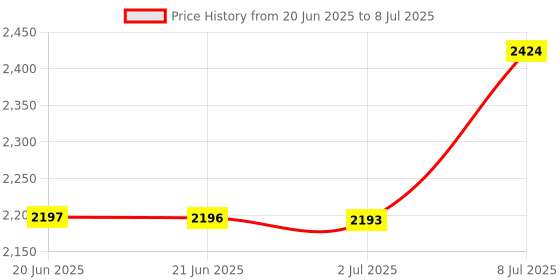 flipkart.com EVAAENTERPRISES P02 Black Gimbal For Quality Video Shooting and Auto Rotational Function 2 Axis Gimbal for Mobile, Camera Price History Graph from 20 Jun 2025 to 8 Jul 2025