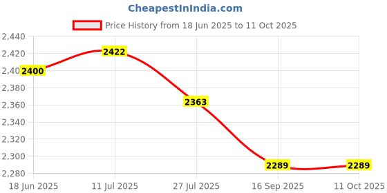 flipkart.com EVAAENTERPRISES P02 Gimbal for Photo/Video Shooting 2 Axis Gimbal for Mobile, Camera Price History Graph from 18 Jun 2025 to 10 Oct 2025