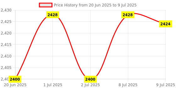 flipkart.com EVAAENTERPRISES P02 Gimbal in Black Sleek Color 2 Axis Gimbal for Mobile, Camera Price History Graph from 20 Jun 2025 to 9 Jul 2025