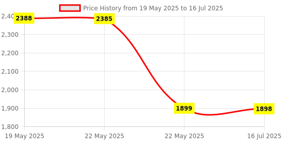 flipkart.com EVAAENTERPRISES P02 Gimbal Selfie Stick 2 Axis Gimbal for Mobile, Camera Price History Graph from 19 May 2025 to 22 May 2025