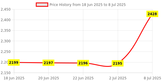 flipkart.com EVAAENTERPRISES P02 Gimbal Stabilizer 2 Axis Gimbal for Mobile, Camera Price History Graph from 18 Jun 2025 to 8 Jul 2025