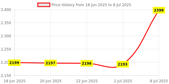 flipkart.com EVAAENTERPRISES P02 Gimbal Stabilizer 5Kg Load Capacity 2 Axis Gimbal for Mobile, Camera Price History Graph from 18 Jun 2025 to 8 Jul 2025