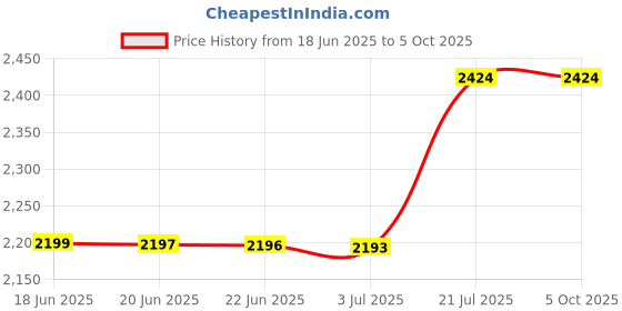 flipkart.com EVAAENTERPRISES P02 Gimbal Stabilizer (Auto Rotation 2-Axis Black Stabilizer) 2 Axis Gimbal for Mobile, Camera Price History Graph from 18 Jun 2025 to 5 Oct 2025