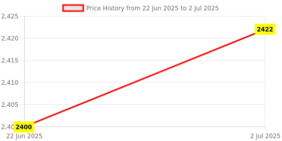 flipkart.com EVAAENTERPRISES P02 Gimbal Stabilizer in Black Color 2 Axis Gimbal for Mobile, Camera Price History Graph from 22 Jun 2025 to 2 Jul 2025