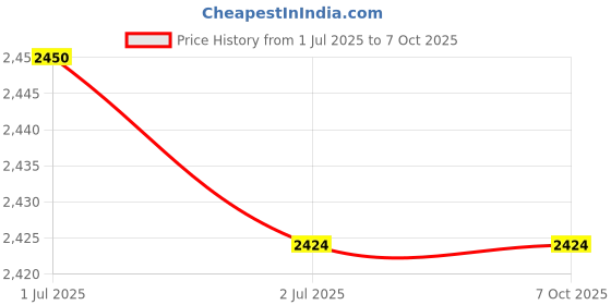 flipkart.com EVAAENTERPRISES P02 Gimbal Stabilizer in Black Color and Auto Rotation 2 Axis Gimbal for Mobile, Camera Price History Graph from 1 Jul 2025 to 6 Oct 2025