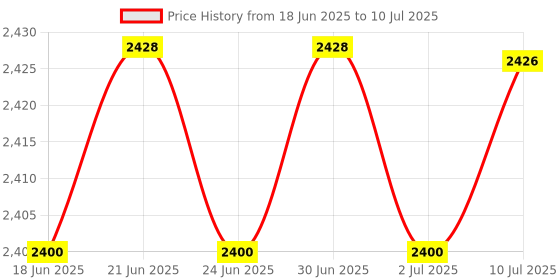 flipkart.com EVAAENTERPRISES P02 Mobile Holder in Black Color 2 Axis Gimbal for Mobile, Camera Price History Graph from 18 Jun 2025 to 10 Jul 2025