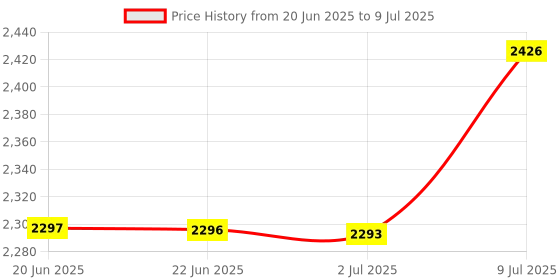 flipkart.com EVAAENTERPRISES P02 Mobile Stabilizer in Black color 2 Axis Gimbal for Mobile, Camera Price History Graph from 20 Jun 2025 to 9 Jul 2025