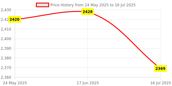 flipkart.com EVAAENTERPRISES P02 MODEL GIMBAL (Auto A.I. face/Human Tracker) 2 Axis Gimbal for Mobile, Camera Price History Graph from 24 May 2025 to 16 Jul 2025