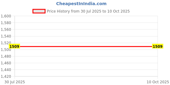 flipkart.com EVAAENTERPRISES photo/videography Q08 gimbal 3 Axis Gimbal for Mobile Price History Graph from 30 Jul 2025 to 9 Oct 2025