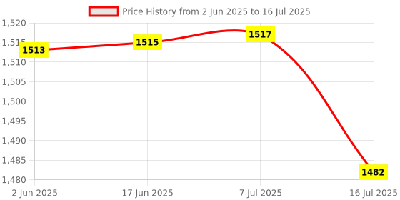 flipkart.com EVAAENTERPRISES Q08 gimbal (3Axis stabilizer) 3 Axis Gimbal for Mobile Price History Graph from 2 Jun 2025 to 16 Jul 2025