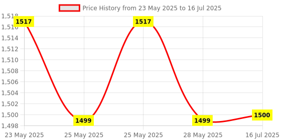 flipkart.com EVAAENTERPRISES Q08 Gimbal Stabilizer 3 Axis Gimbal for Mobile, Camera Price History Graph from 23 May 2025 to 16 Jul 2025